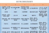 新机和二手数码相机选购指南？