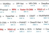 从R-CNN到RFBNet，目标检测架构5年演进全盘点