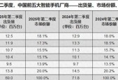 中国手机市场再次洗牌：苹果第五，小米第四，第一名有点小意外