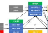 物联网的基本特征与未来发展（从智能化）