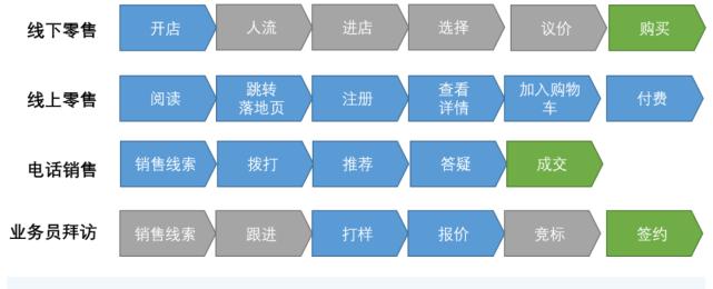 tob和toc的区别（浅谈两者定义及区别）  第3张