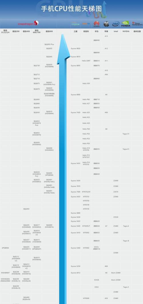 2024手机处理器排行榜（探索未来科技发展趋势）  第3张