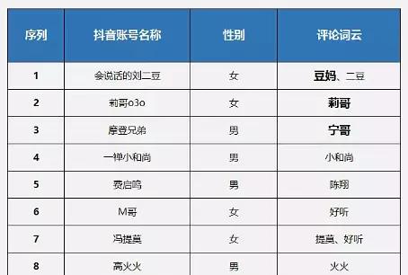 抖音受众人群分析报告（深度探析抖音用户特征与行为习惯）  第2张