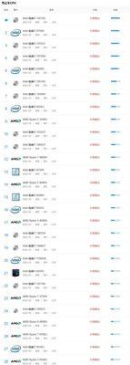 i5处理器性能排行榜（深入分析i5处理器系列在不同应用场景下的性能表现）  第1张