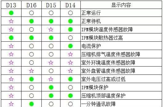 海信空调故障代码64的原因分析与维修方法（解析海信空调故障代码64）  第3张