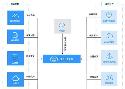 云服务器的每月费用是多少？费用是如何构成的？  第2张