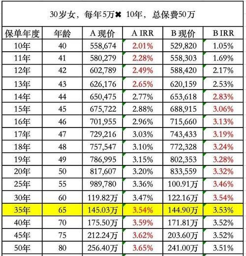 内部收益率IRR的计算方法是什么？  第3张