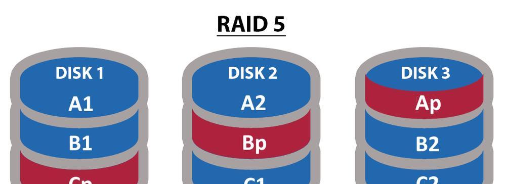 RAID5详解及RAID5E的配置方法？  第1张