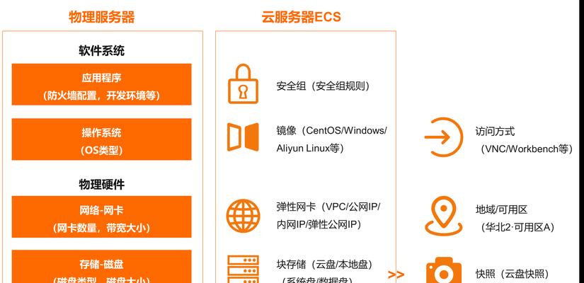 如何保护云资源免受入侵？云服务器检测指南有哪些？  第2张
