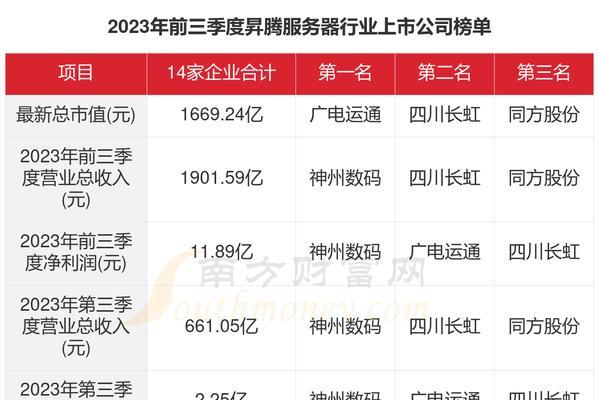 大型服务器价格预测？2023年及以后的价格表如何查看？  第2张