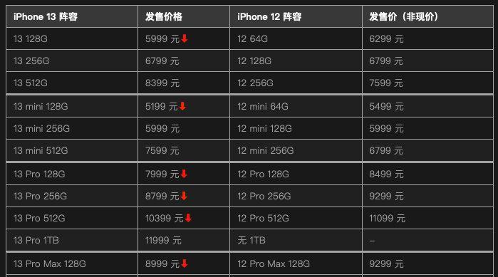 iPhone12正式售价是多少？购买时需要注意哪些常见问题？  第1张