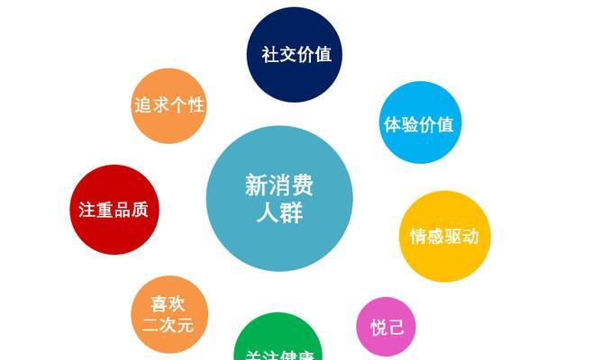 如何进行目标消费者人群分析和定位？分析和定位目标消费者人群的常见问题有哪些？  第3张