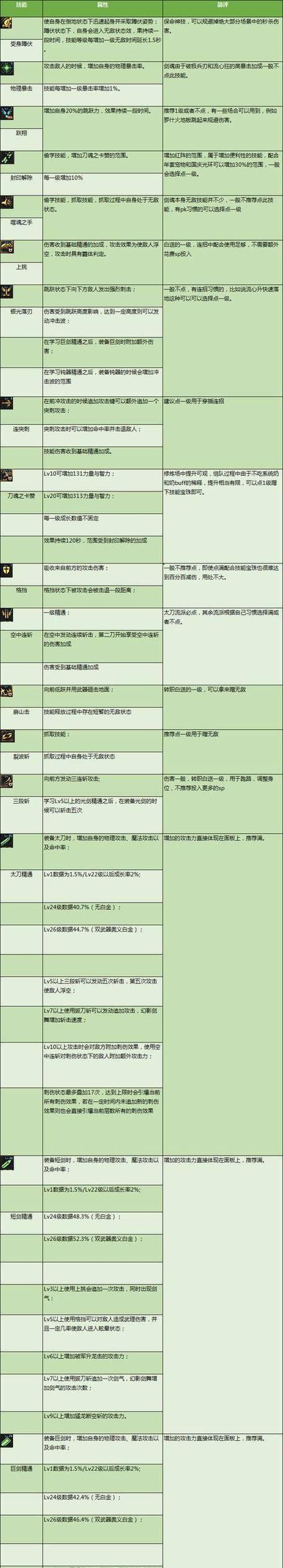 70版本剑魂技能加点的方法是什么？如何合理分配技能点数？  第2张