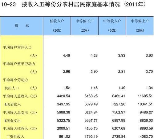 国家家庭收入划分标准是什么？如何根据收入判断家庭经济状况？  第3张