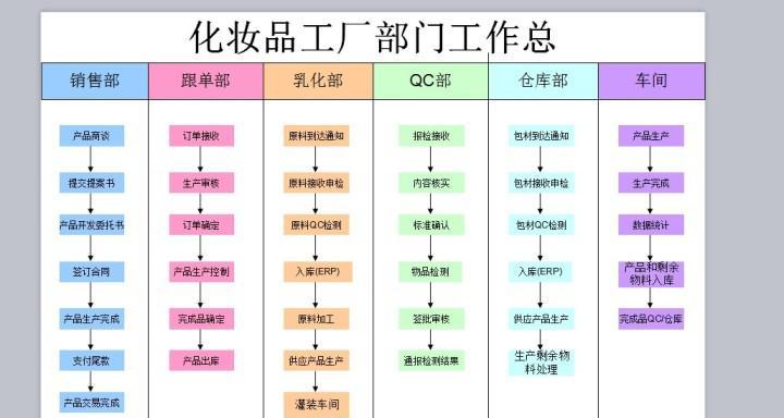 工厂化妆品外壳的制作流程是什么？  第1张