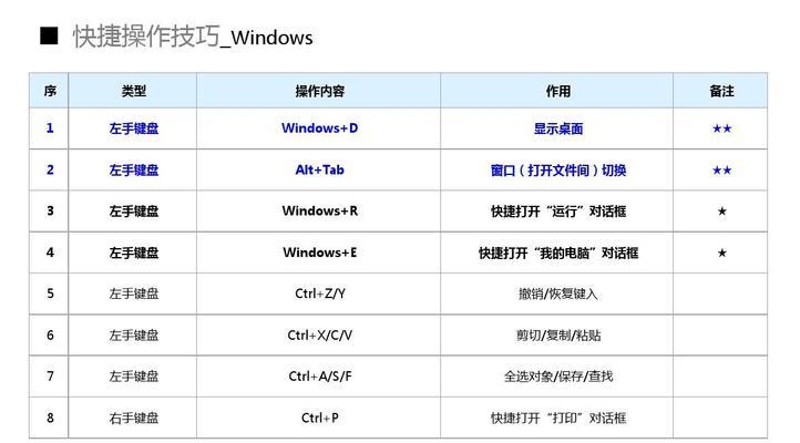 键盘快捷键设置电脑桌面图标的方法是什么？  第1张