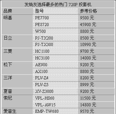台式电脑与投影仪型号选择对比方法？  第2张