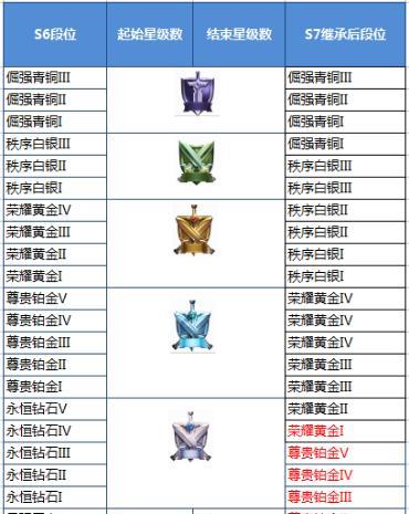 苹果手机段位限制如何突破？有哪些方法？  第3张