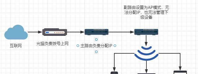 多个路由器连接方法是什么？  第2张