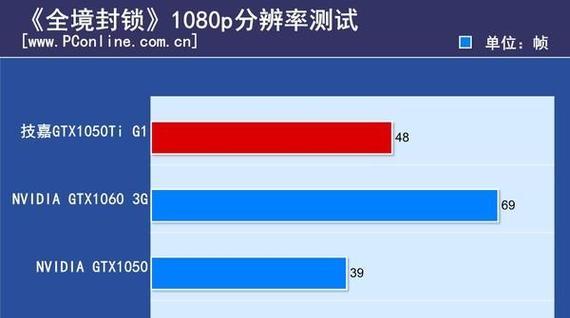 技嘉1050显卡档次定位如何？  第2张