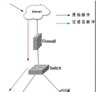 垃圾网关的功能有哪些？如何使用？  第2张