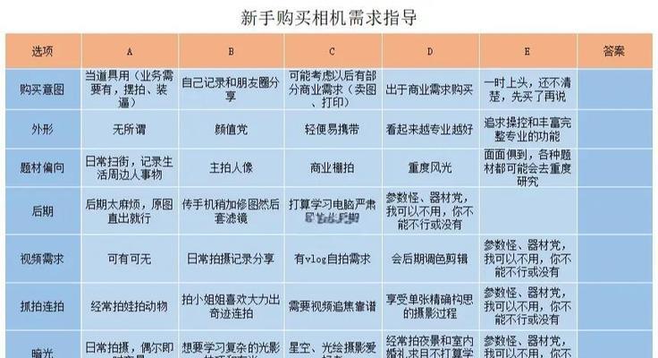 新机和二手数码相机选购指南？  第1张