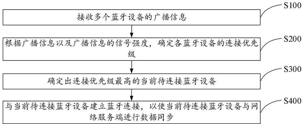 蓝牙网关的作用是什么？需要开启吗？  第2张