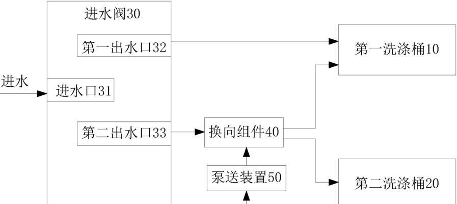 滚筒洗衣机双进水口设计的用途是什么？  第3张