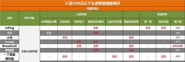 二维码智能插座使用方法是什么？  第3张