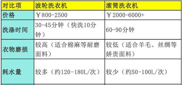 便宜波轮洗衣机与贵价的有何不同？性能上差异大吗？  第2张