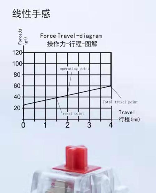 线性键盘轴体有何特点？  第1张
