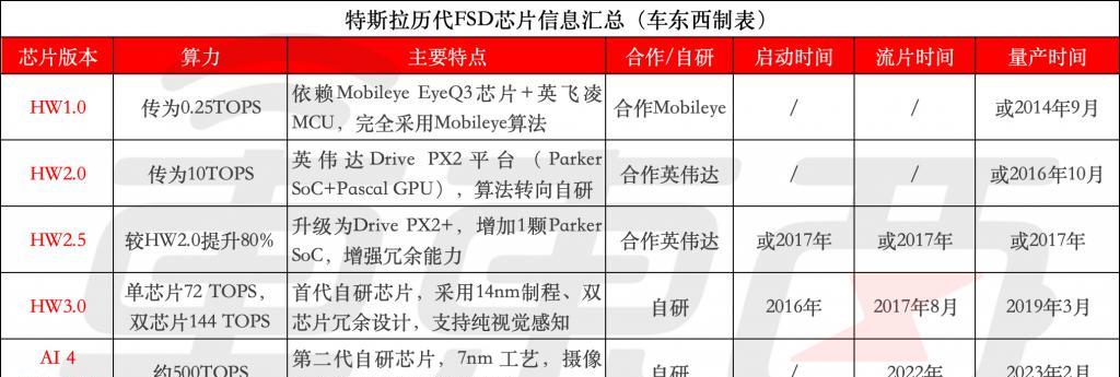 马斯克的智驾芯片为何能吊打同行？最快年底上车后市场反应如何？  第3张