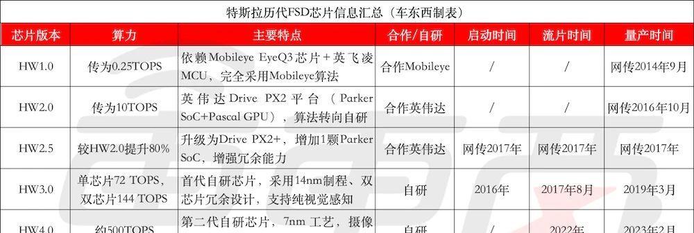 马斯克的智驾芯片为何能吊打同行？最快年底上车后市场反应如何？  第9张