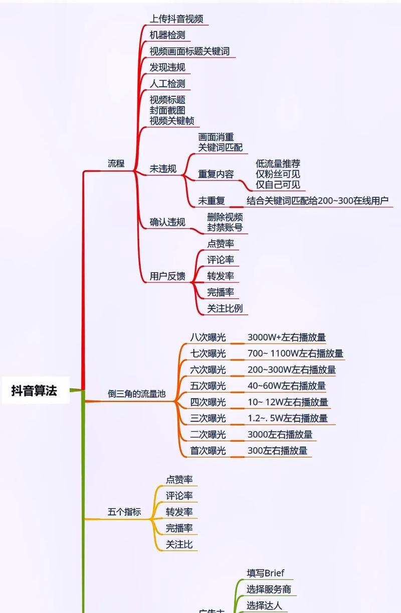 短视频制作流程图如何绘制？大咖短视频制作流程有哪些步骤？  第3张