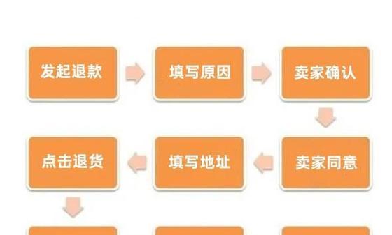卫生纸电商退货流程图的制作步骤是什么？  第1张