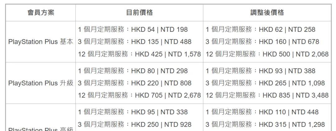 索尼宣布PS Plus订阅价再度上涨，索尼：订的人越来越多  第3张