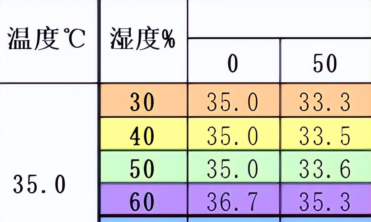 炎炎夏日，同样是26℃，为何空调和室外感受大不同？  第3张