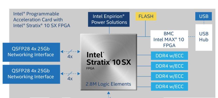 英特尔推出新一代Stratix 10 FPGA加速卡：性能提升3倍  第2张