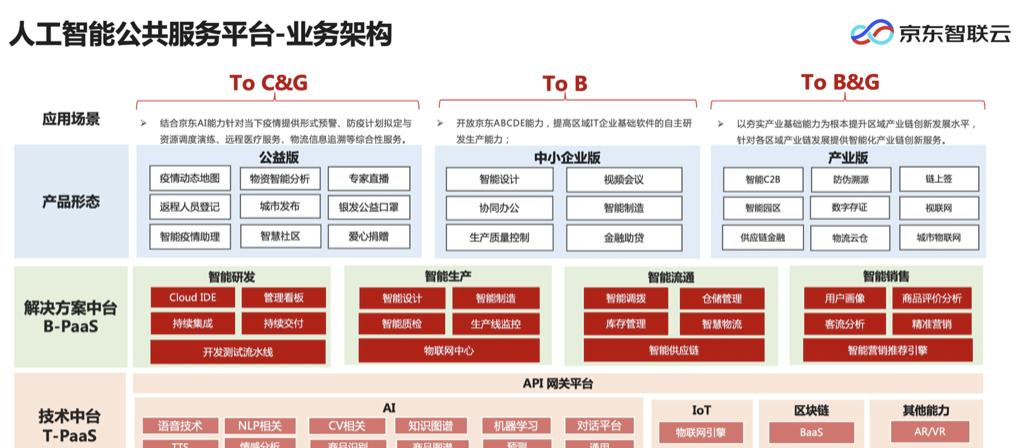 从开发平台到智能供应链，AI技术如何推动企业智能化升级？  第3张
