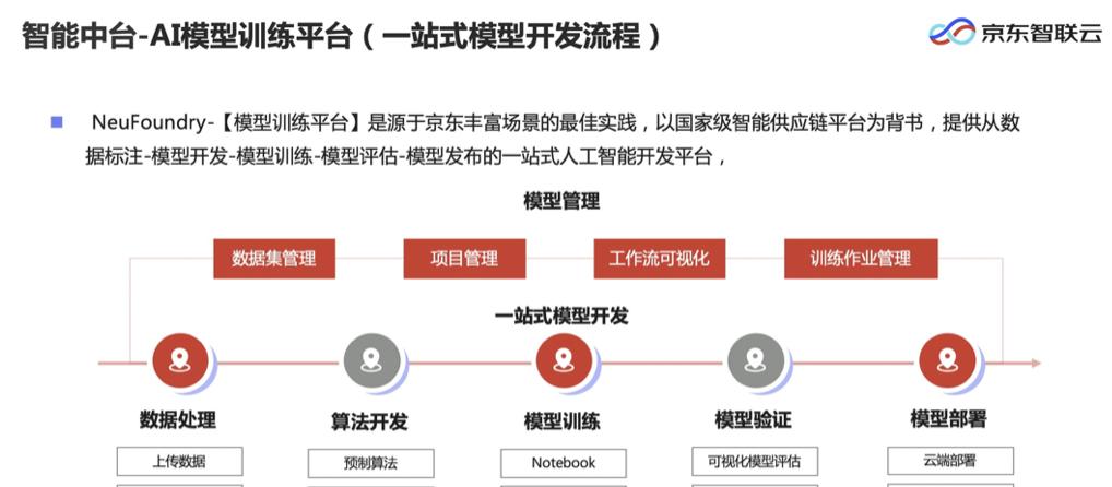从开发平台到智能供应链，AI技术如何推动企业智能化升级？  第5张