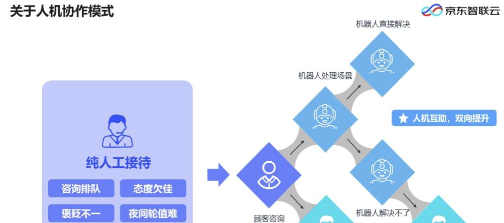从开发平台到智能供应链，AI技术如何推动企业智能化升级？  第7张