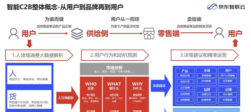 从开发平台到智能供应链，AI技术如何推动企业智能化升级？  第12张