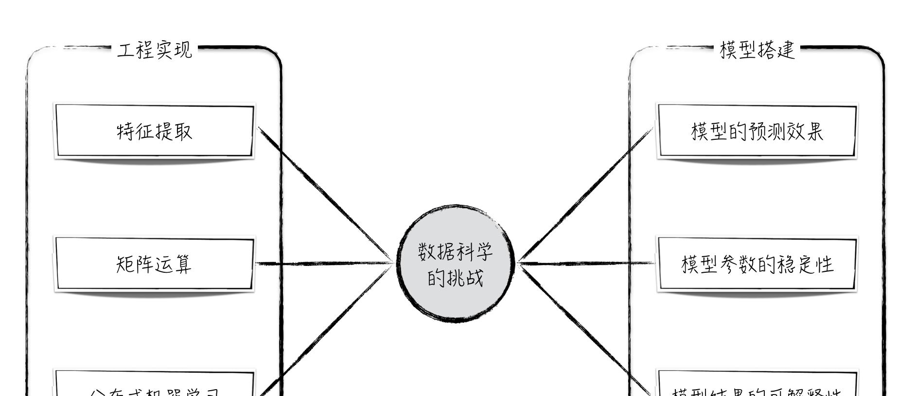 数据科学目标、挑战以及门派  第2张
