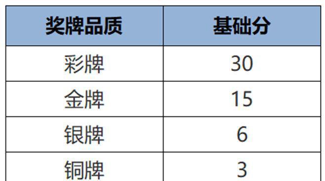 全新战力系统来袭，排位或成单排玩家噩梦，百段分路人人皆有可能  第5张