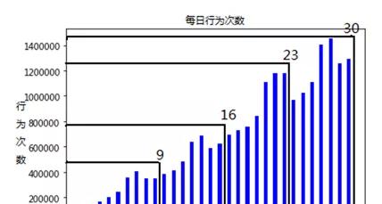 从全球千余支队伍中脱颖而出，BDC冠军团队是如何做用户预测的  第5张