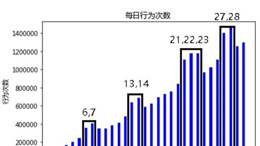 从全球千余支队伍中脱颖而出，BDC冠军团队是如何做用户预测的  第7张