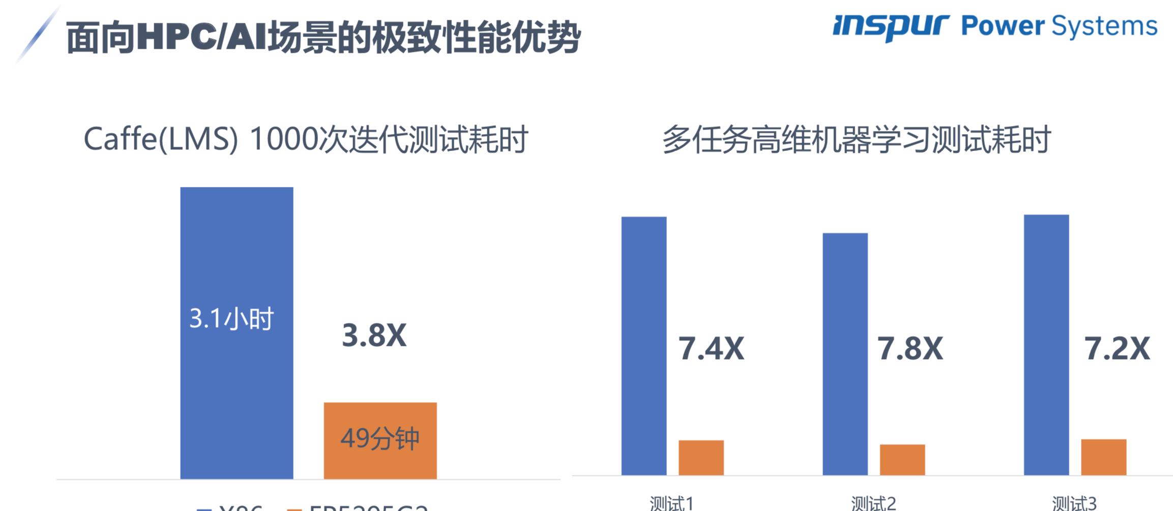 Power 9带来的高维度打击：浪潮揭秘「全球最强 AI 服务器」  第3张