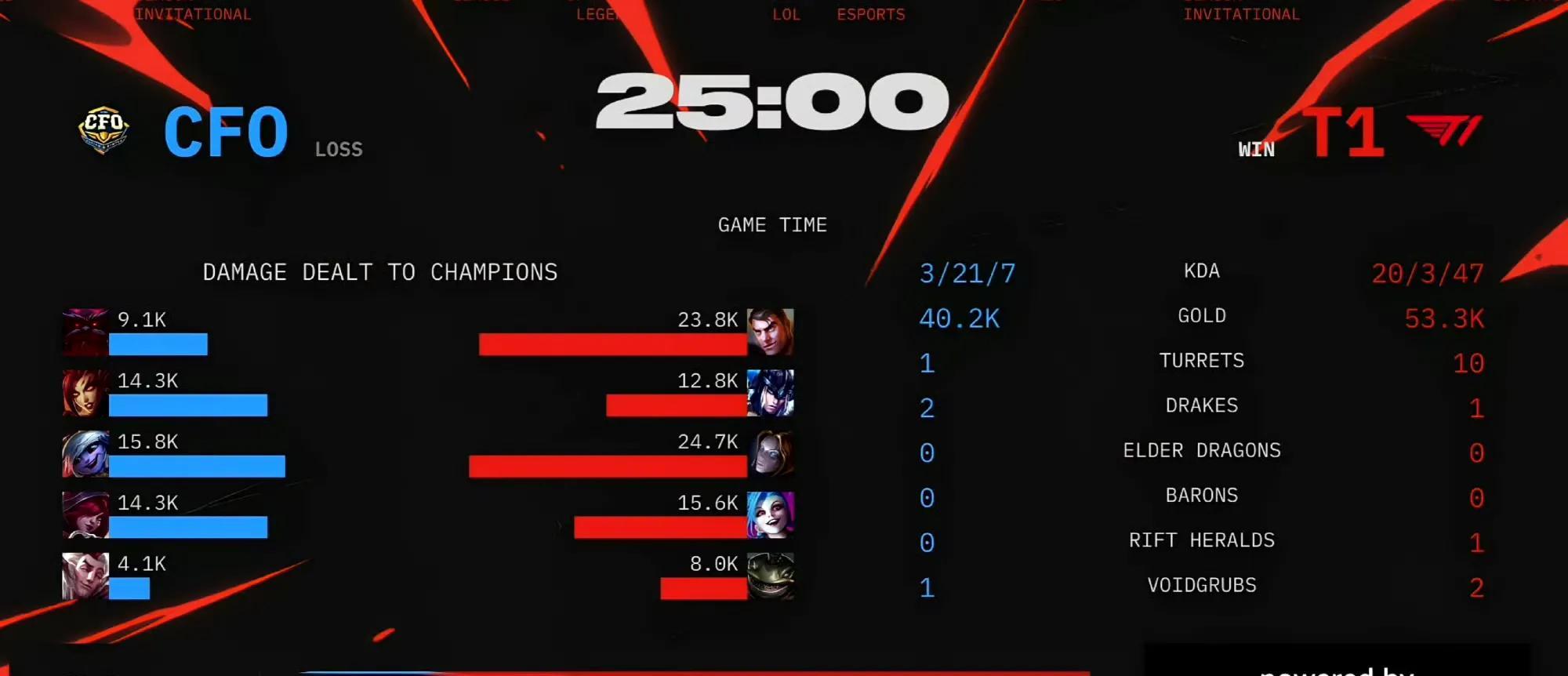CFO虽败犹荣！T1惊险晋级胜者组，再现绝境Faker！Doran发挥封神  第8张