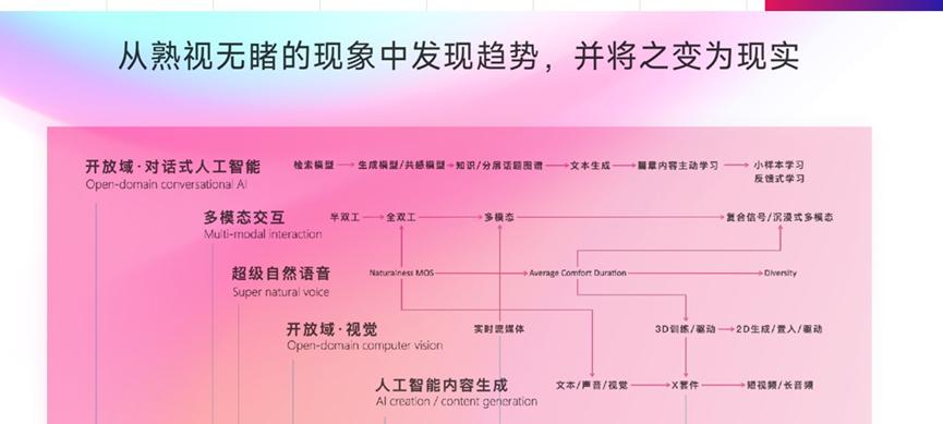从AI小冰的迭代看AI技术的代际演进  第3张