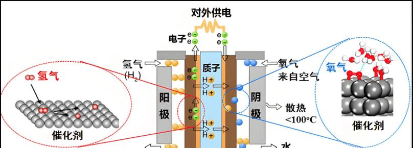 为什么要研发氢能电池？氢能电池的优势是什么？  第1张